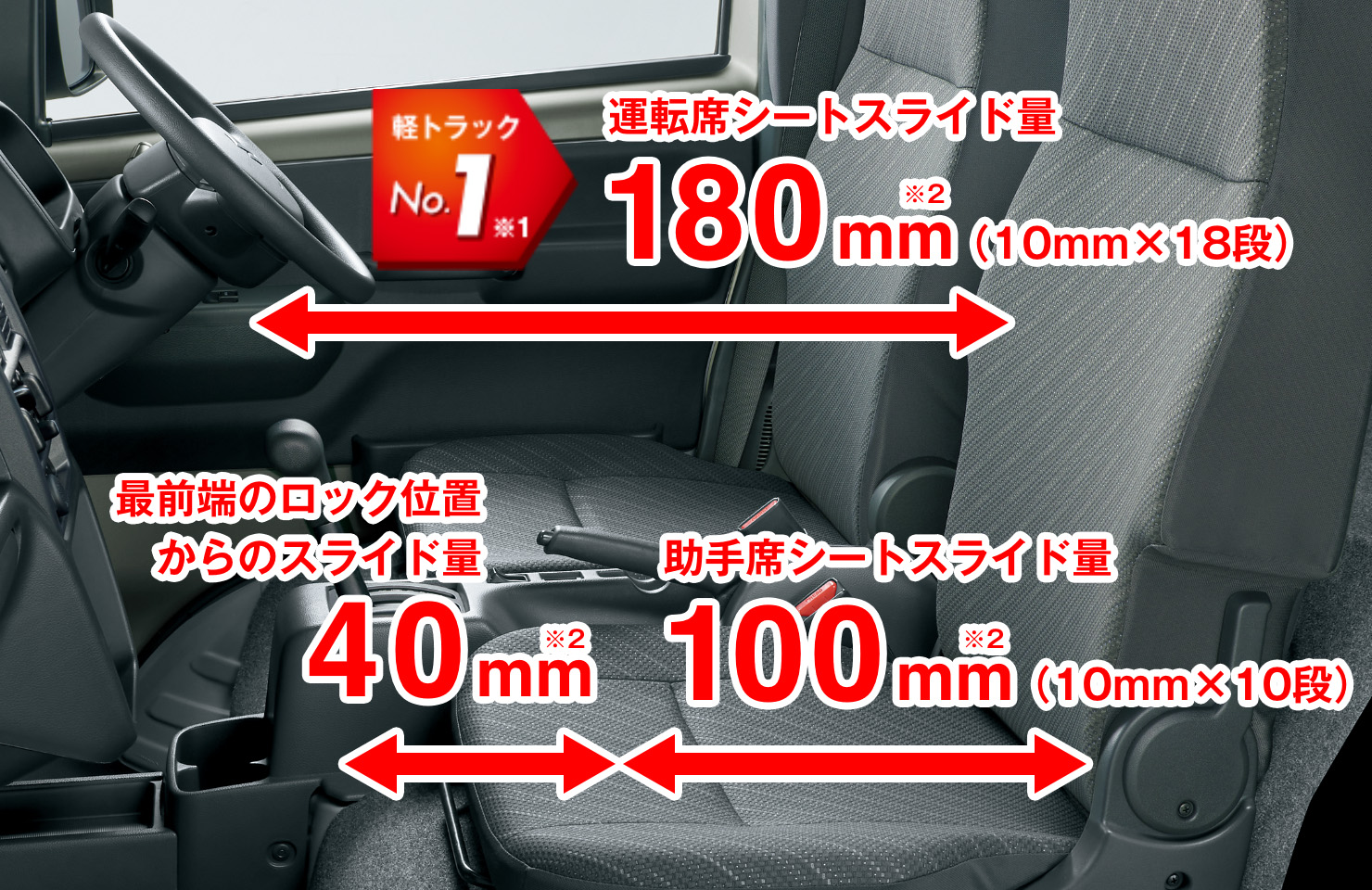 軽トラックNo.1※1 運転席シートスライド量180mm(10mm×18段) 助手席シートスライド量100mm(10mm×10段) 最前端のロック位置からのスライド量40mm