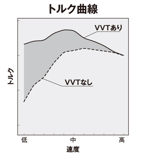 トルク曲線 VVTあり VVTなし 比較 折れ線グラフ