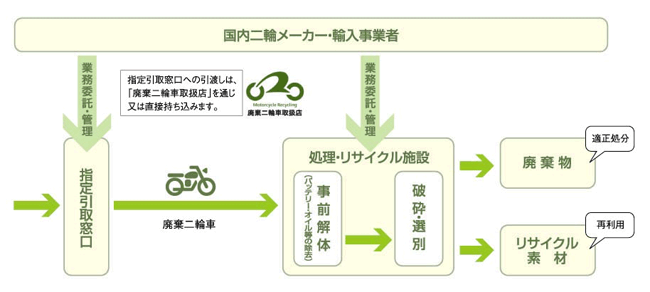 二輪車リサイクルシステムの運用状況