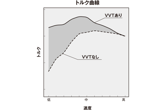 トルク曲線 VVTあり VVTなし 比較 折れ線グラフ