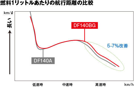 DF140BG DF140Aと比較して5-7％改善