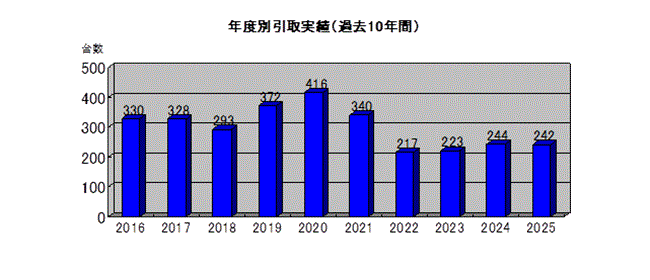 年度別引取実績（過去10年間）