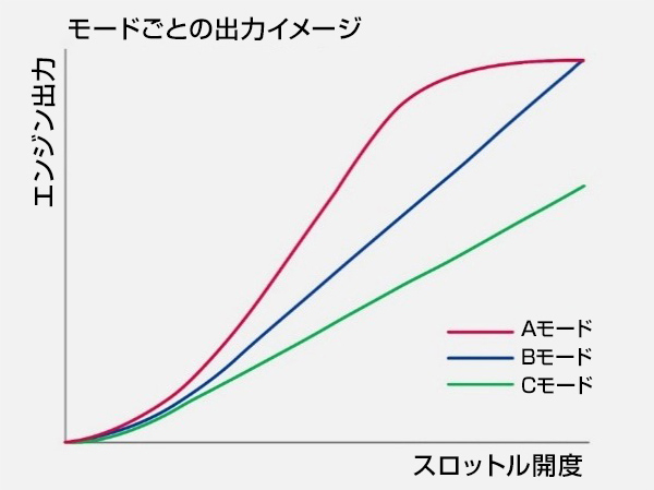 スズキドライブモードセレクター（SDMS）の図