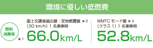 環境に優しい低燃費 燃料消費率 国土交通省届出値：定地燃費値 （30km/h）1名乗車時 66.0km/L WMTCモード値（クラス1）1名乗車時 52.8km/L